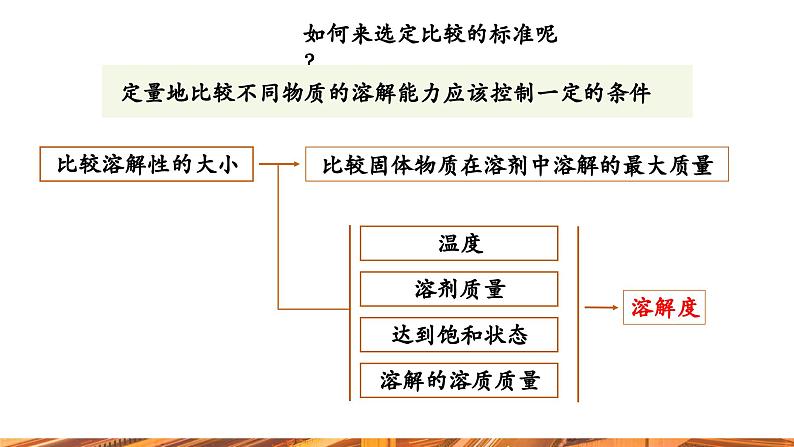 【新教材新课标】人教版九年级下册化学9.2.2  溶解度及溶解度曲线 课件第8页