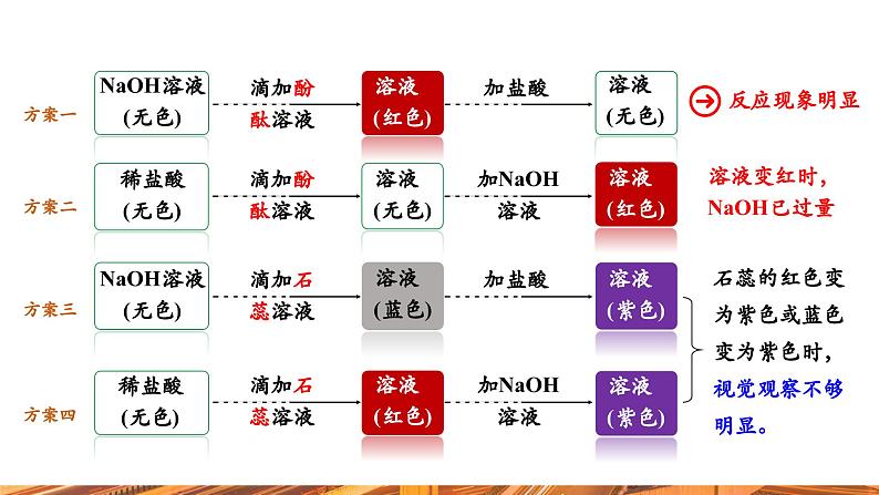 【新教材新课标】人教版九年级下册化学10.2.3 中和反应课件(内嵌视频)06