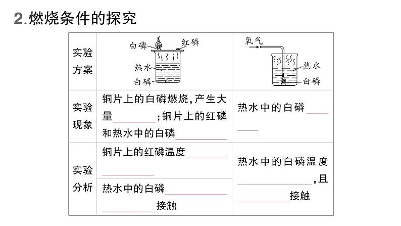 最新人教版九上化学 第七单元 燃料及其利用  课题1 燃烧和灭火 默写作业（课件）03