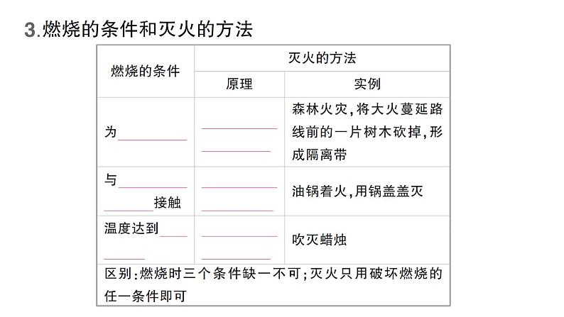 最新人教版九上化学 第七单元 燃料及其利用  课题1 燃烧和灭火 默写作业（课件）04