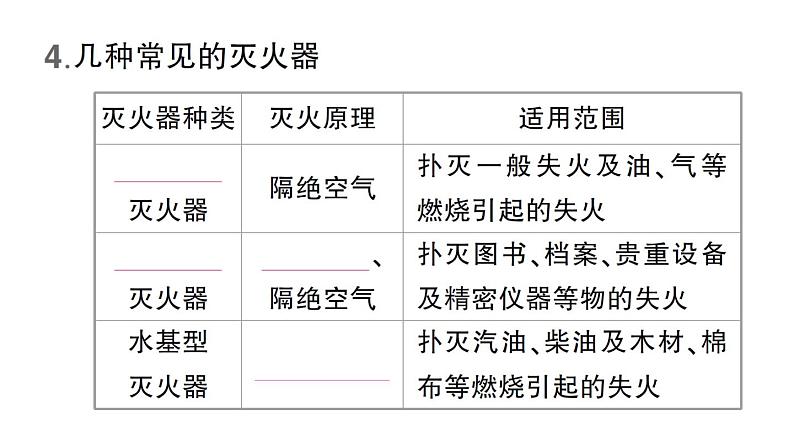 最新人教版九上化学 第七单元 燃料及其利用  课题1 燃烧和灭火 默写作业（课件）05