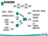 人教版九年級化學(xué)(2024)上冊第六單元碳和碳的氧化物單元復(fù)習(xí)課件