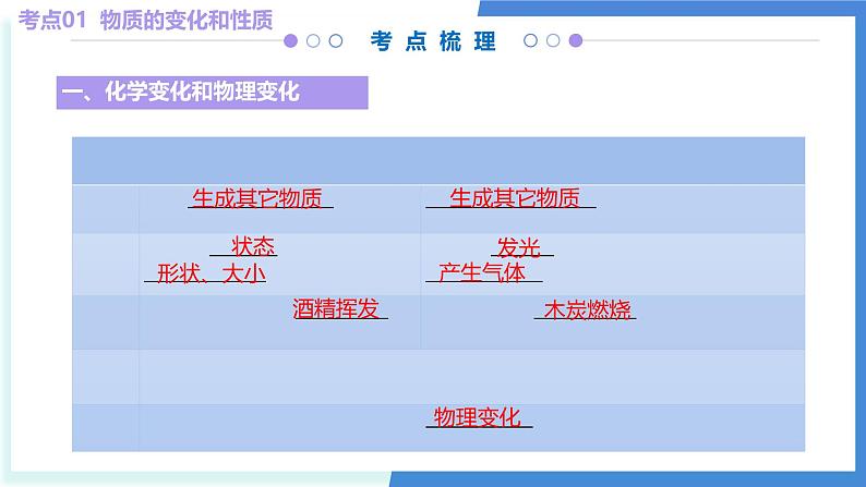 1  化学的魅力（考点串讲PPT）-2024-2025学年九年级化学上学期期中考点大串讲（沪教版·上海）05