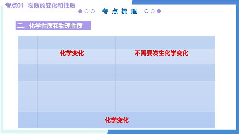 1  化学的魅力（考点串讲PPT）-2024-2025学年九年级化学上学期期中考点大串讲（沪教版·上海）07