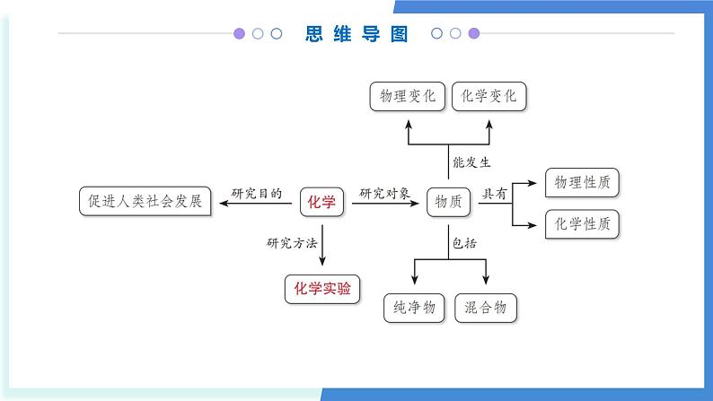 单元1 走进化学世界（考点串讲）-2024-2025学年九年级化学上学期期中考点大串讲（仁爱科普版2024）课件PPT第3页