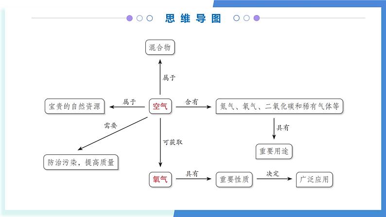 单元2 探析空气之谜（考点串讲）-2024-2025学年九年级化学上学期期中考点大串讲（仁爱科普版2024）课件PPT第3页