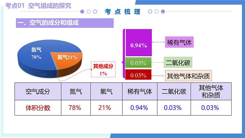 单元2 探析空气之谜（考点串讲）-2024-2025学年九年级化学上学期期中考点大串讲（仁爱科普版2024）课件PPT第5页