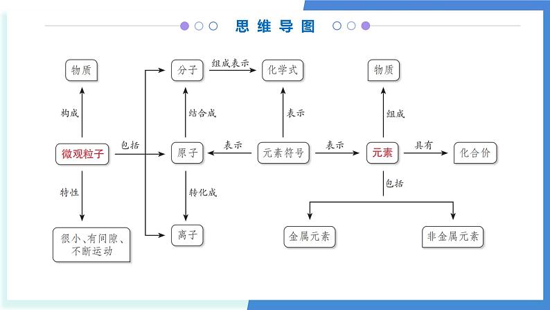 单元3 初探物质构成（考点串讲）-2024-2025学年九年级化学上学期期中考点大串讲（仁爱科普版2024）课件PPT第3页