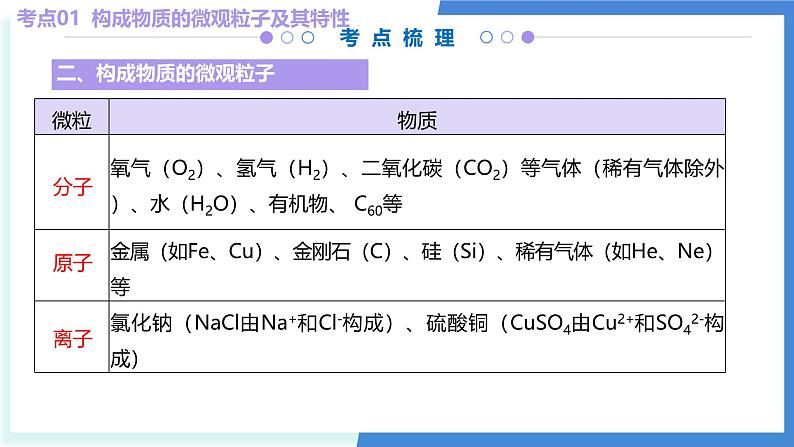 单元3 初探物质构成（考点串讲）-2024-2025学年九年级化学上学期期中考点大串讲（仁爱科普版2024）课件PPT第7页