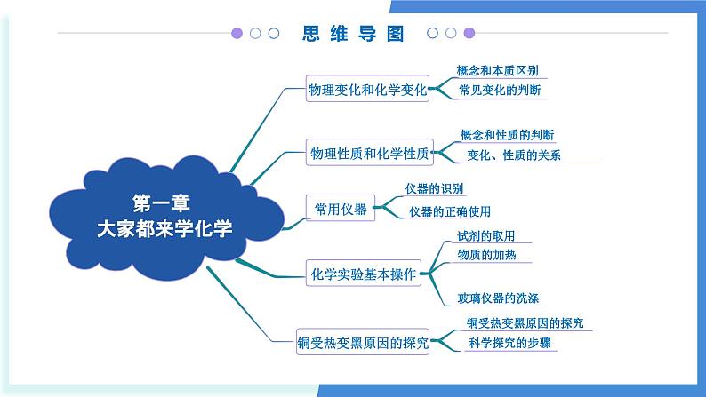 第一单元 大家都来学化学（考点串讲）-2024-2025学年九年级化学上学期期中考点大串讲（科粤版2024）  课件PPT第3页