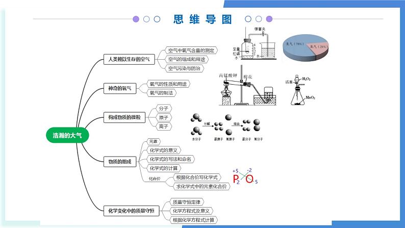 2 浩瀚的大气（考点串讲）-2024-2025学年九年级化学上学期期中大串讲（沪教版·上海）课件PPT第3页