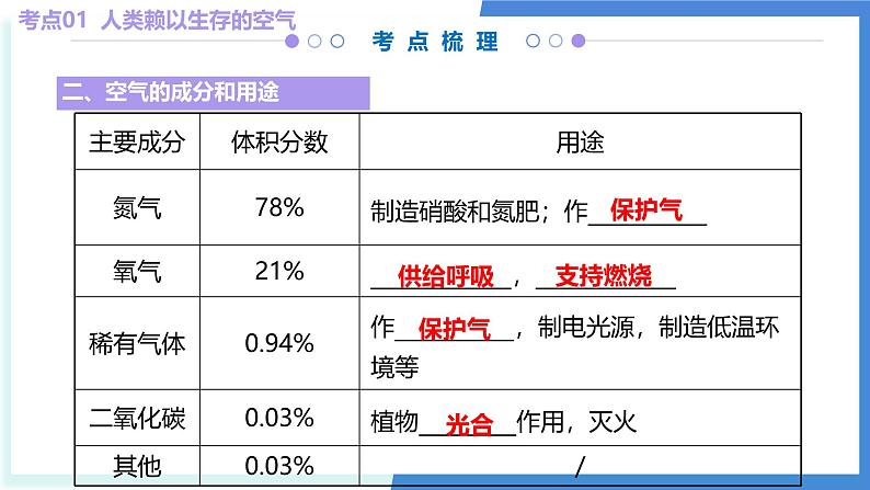 2 浩瀚的大气（考点串讲）-2024-2025学年九年级化学上学期期中大串讲（沪教版·上海）课件PPT第8页