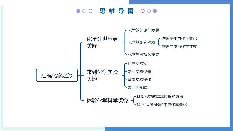 第一章 启航化学之旅（考点串讲）-2024-2025学年九年级化学上学期期中考点大串讲（北京版2024）课件PPT第3页