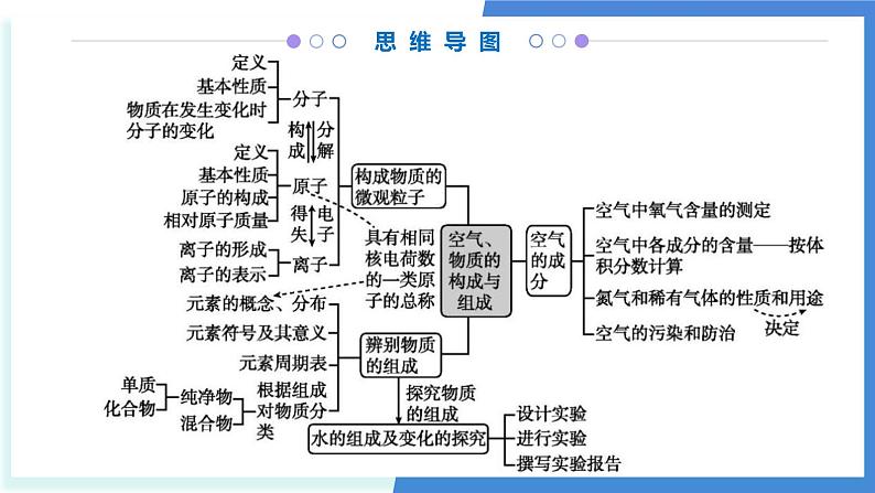 第二单元 空气、物质的构成与组成-2024-2025学年九年级化学上学期期中考点大串讲（科粤版2024）课件PPT第3页