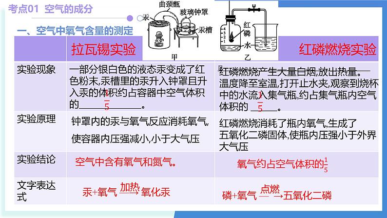 第二单元 空气、物质的构成与组成-2024-2025学年九年级化学上学期期中考点大串讲（科粤版2024）课件PPT第5页