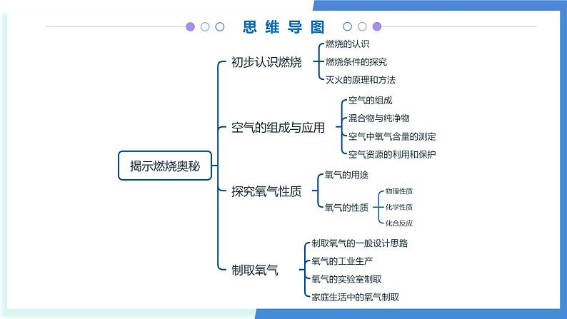 第二章 揭示燃烧奥秘（考点串讲）-2024-2025学年九年级化学上学期期中考点大串讲（北京版2024）课件PPT第3页