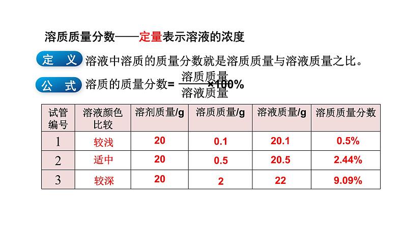 9.3 溶质的质量分数 第1课时  -课件---2024-2025学年九年级化学人教版(2024)下册07