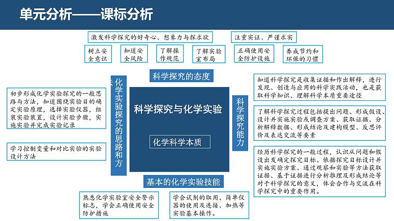 1.第一单元走进化学世界教材分析课件---2024--2025学年九年级化学人教版（2024）上册教案第4页