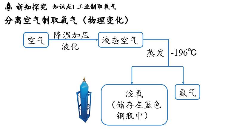 2.3 制取氧气（第一课时）课件-2024-2025学年九年级化学人教版上册05