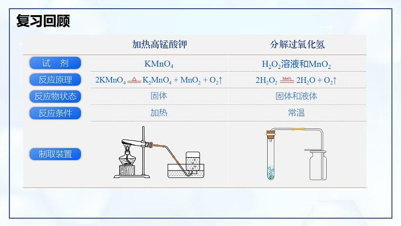 6.3 二氧化碳的实验室制取-初中化学九年级上册同步教学课件（人教版2024）第3页