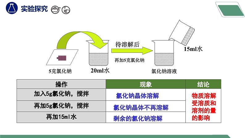 【核心素养】课题2第1课时《溶解度》课件PPT第5页