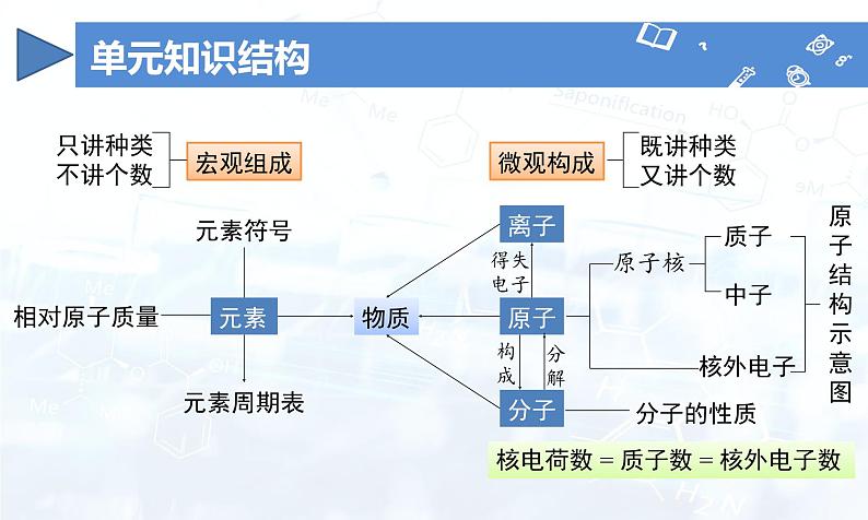 第三单元 物质构成的奥秘（单元复习课件）人教版（2024）初中化学九年级上册03