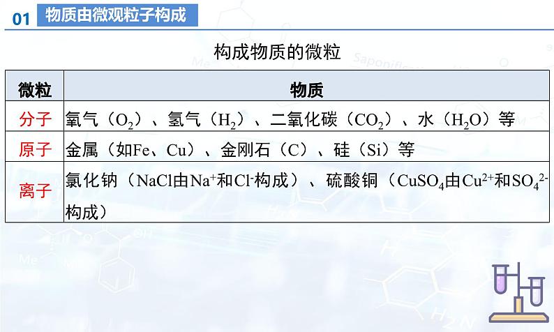 第三单元 物质构成的奥秘（单元复习课件）人教版（2024）初中化学九年级上册05