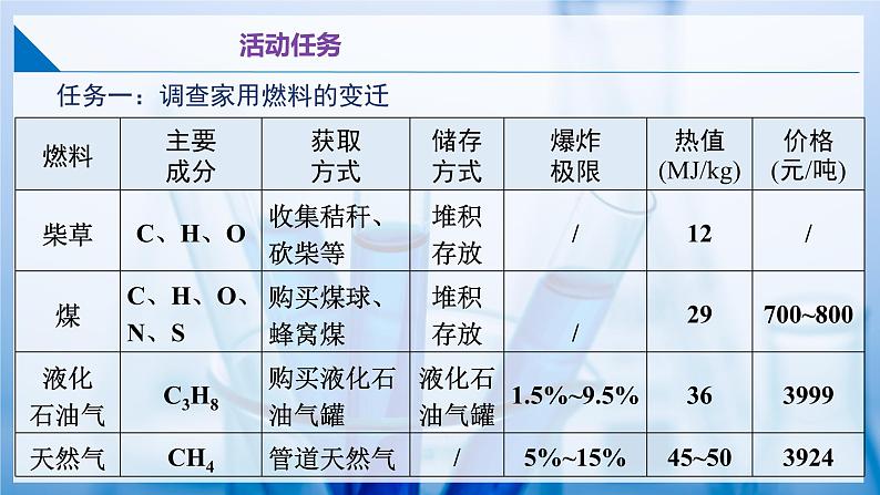 跨学科实践活动3 调查家用燃料的变迁与合理使用 第6页