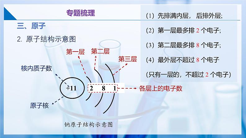 沪教版九上化学  第3章 物质构成的奥秘 单元复习（课件+单元测试卷）08