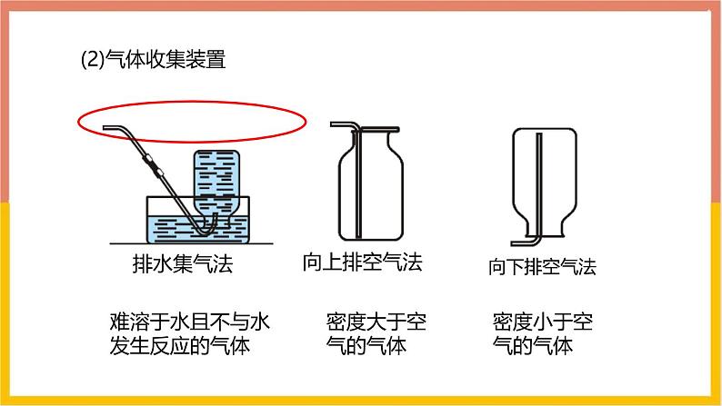 人教版（2024）九年级化学上册实验活动1氧气的实验室制取与性质ppt课件第4页