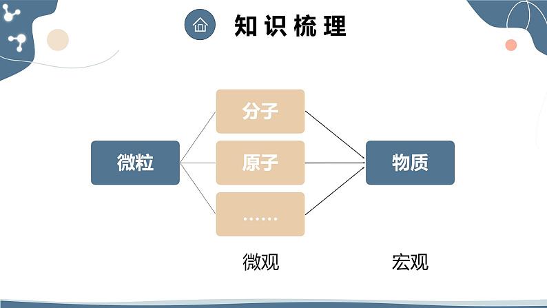 人教版（2024）九年级化学上册3.1分子和原子课件第5页