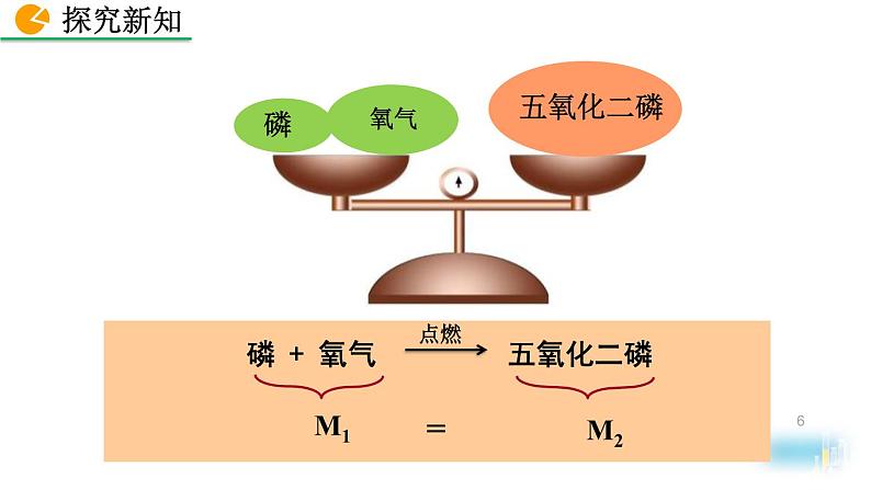 人教版（2024）九年级化学上册5.1质量守恒定律精品课件第6页