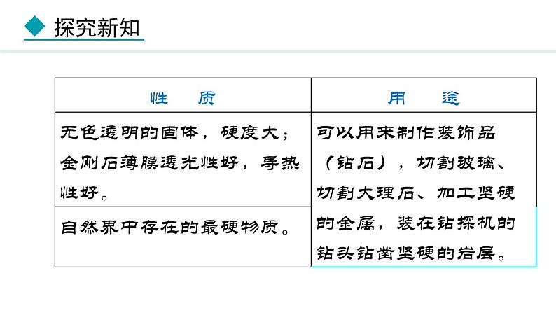 人教版（2024）九年级化学上册6.1碳单质的多样性6.1.1常见的碳单质课件第6页