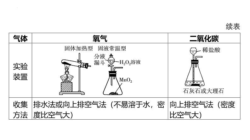 2025年中考化学二轮专题复习课件三：气体的制取（含答案）第4页