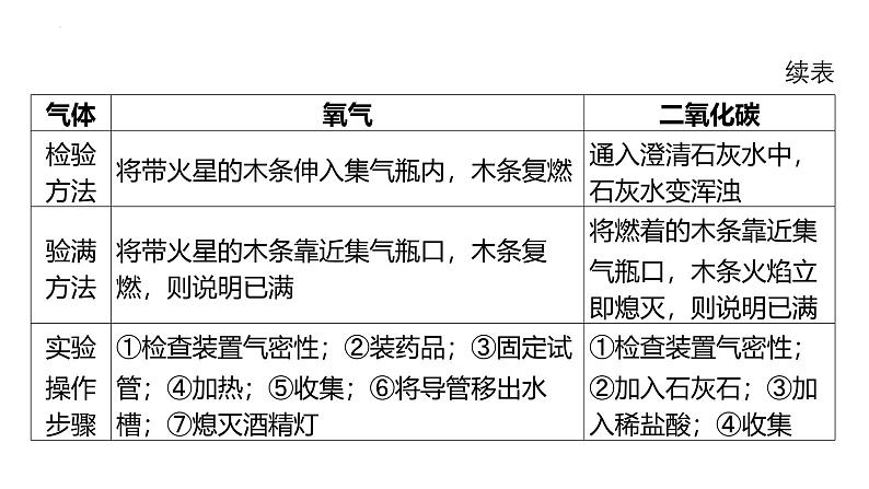 2025年中考化学二轮专题复习课件三：气体的制取（含答案）第5页