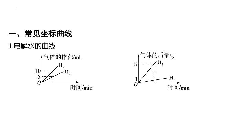 2025年中考化学二轮专题复习课件五：坐标图像题与分析、归纳、推理题（含答案）第3页