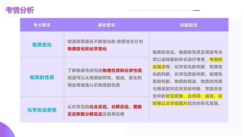 2025年中考化学一轮复习讲练测课件 专题01 物质的变化和性质（含解析）第3页