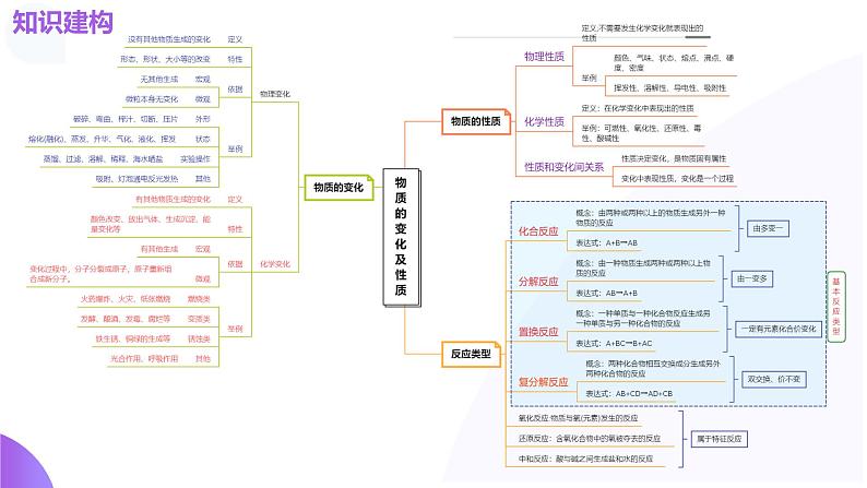 2025年中考化学一轮复习讲练测课件 专题01 物质的变化和性质（含解析）第4页