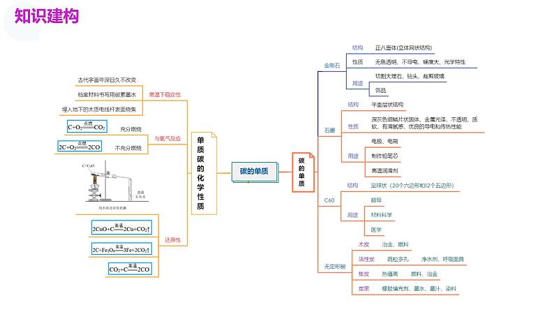 2025年中考化学一轮复习讲练测课件 专题04 碳和碳的化合物（含解析）第4页