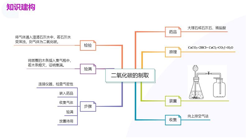 2025年中考化学一轮复习讲练测课件 专题04 碳和碳的化合物（含解析）第5页