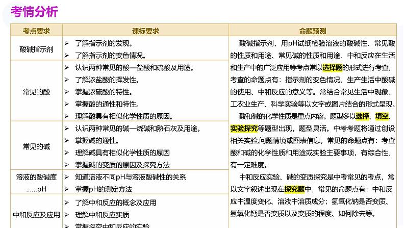 2025年中考化学一轮复习讲练测课件 专题07 常见的酸和碱（含解析）第3页