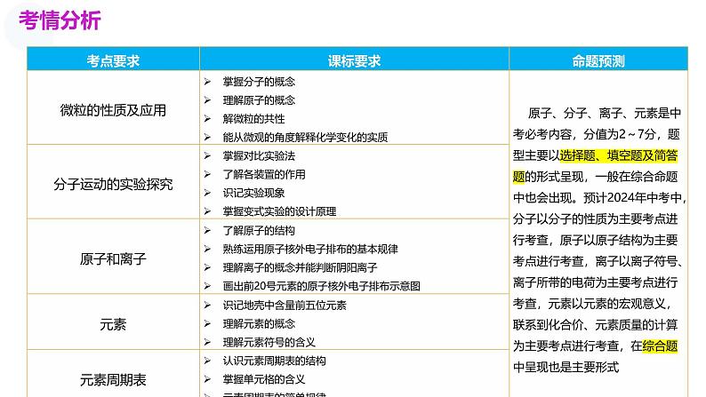 2025年中考化学一轮复习讲练测课件 专题09 构成物质的微粒 元素（含解析）第3页