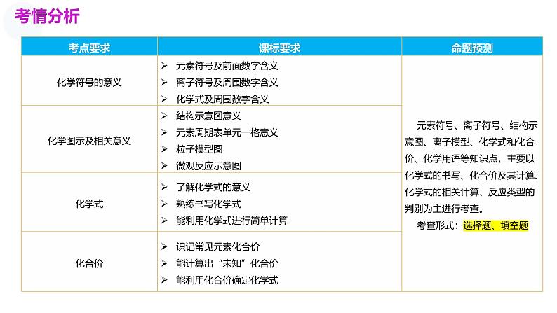 2025年中考化学一轮复习讲练测课件 专题10 化学式与化学用语（含解析）第3页