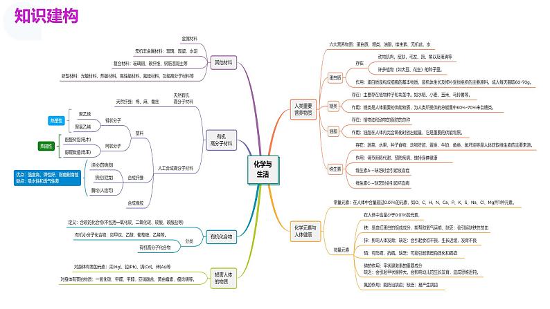 2025年中考化学一轮复习讲练测课件 专题12 化学与生活（含解析）第4页