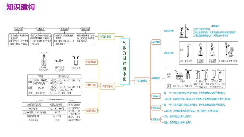 2025年中考化学一轮复习讲练测课件 专题14 常见的气体的制取和净化（含解析）第4页