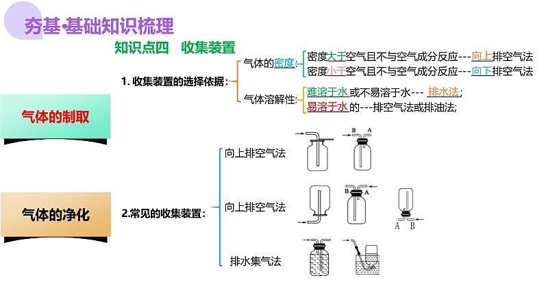 2025年中考化学一轮复习讲练测课件 专题14 常见的气体的制取和净化（含解析）第8页