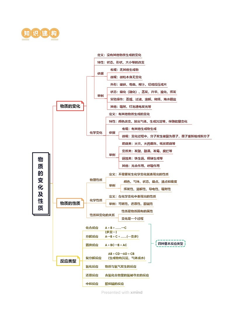 2025年中考化学一轮复习精讲专题01 物质的变化及性质（原卷版）第3页