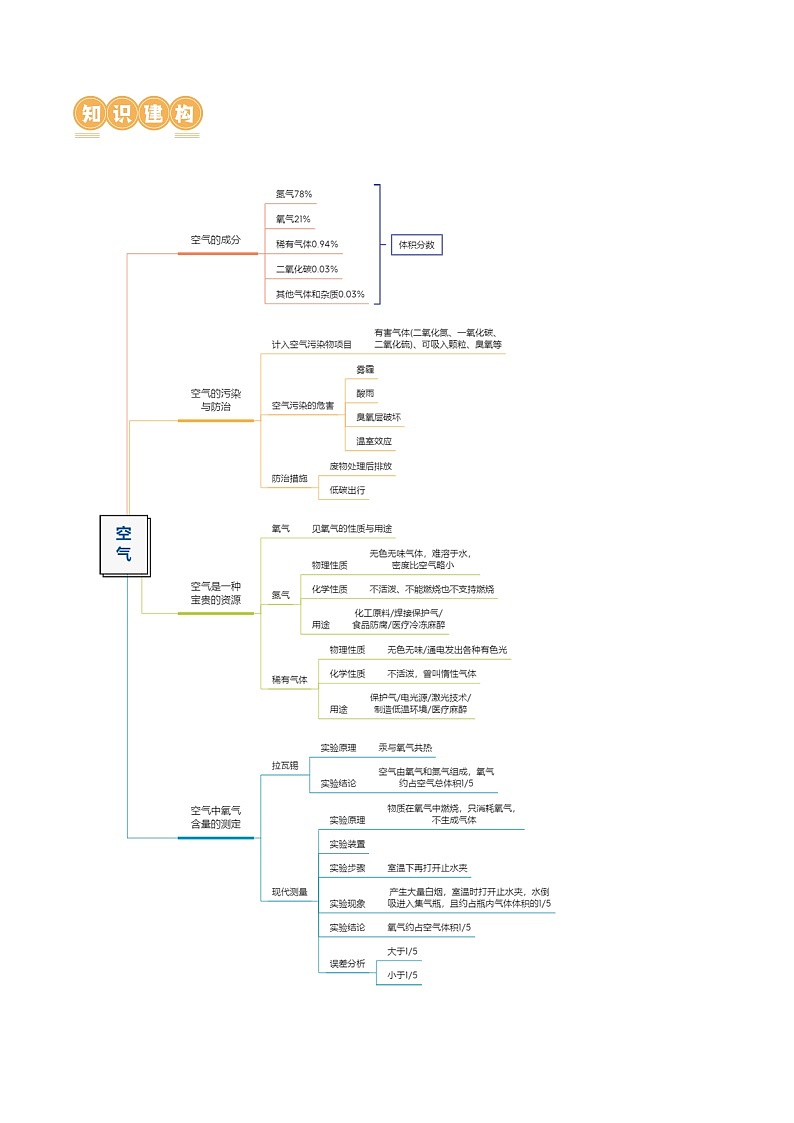 2025年中考化学一轮复习精讲专题03 空气  氧气（解析版）第3页