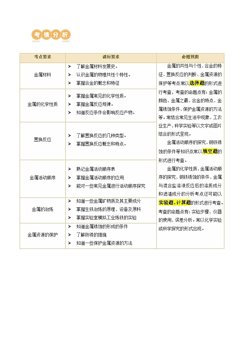 2025年中考化学一轮复习精讲专题06 金属和金属材料（原卷版）第2页