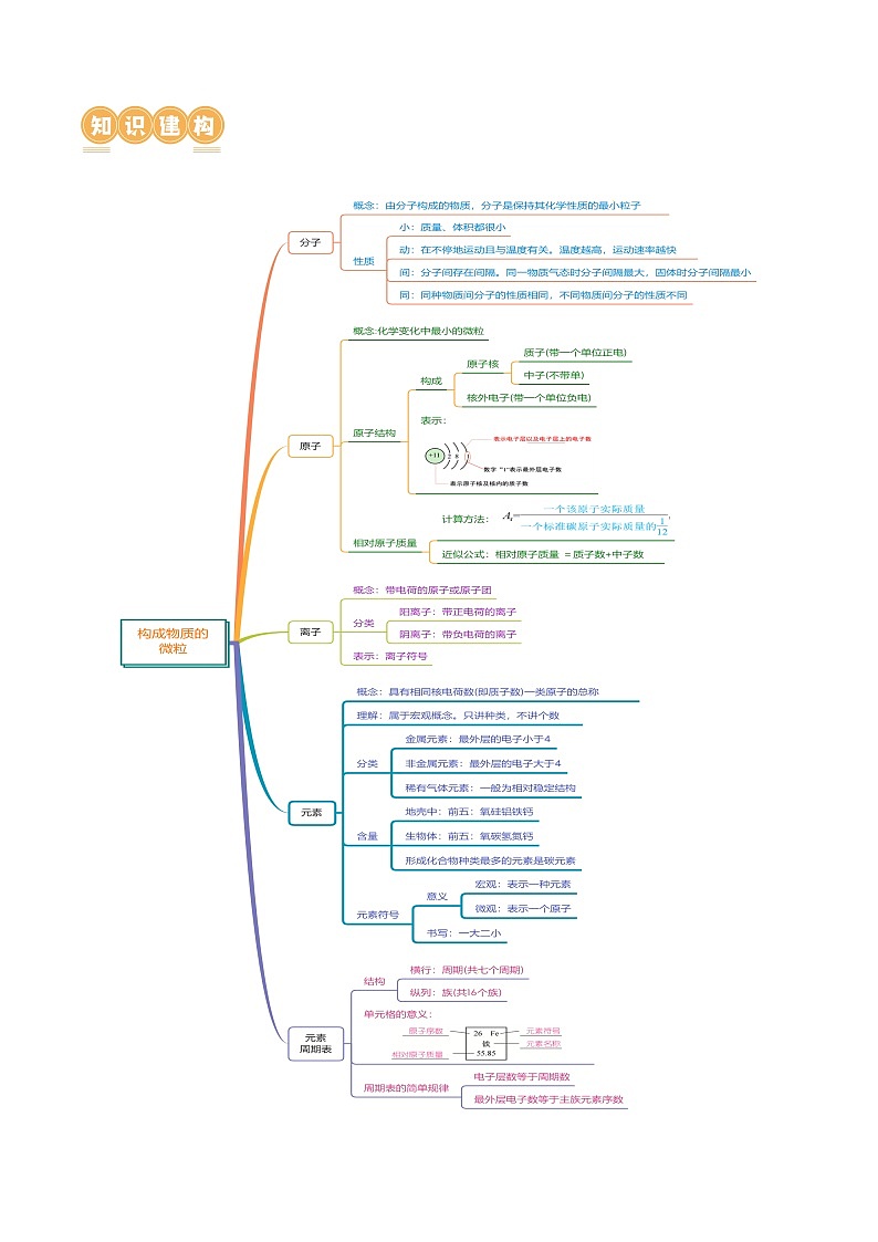 2025年中考化学一轮复习精讲专题09 构成物质的微粒 元素（原卷版）第3页